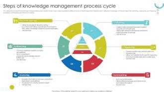 Knowledge Management Process Steps 的图像结果