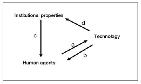Image result for Structurational Model of Technology