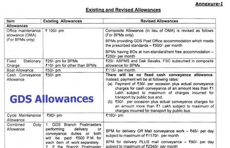 GDS Allowances | Existing and Revised Allowances for Branch Postmasters ...