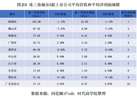 2020惠州资本市场竞争力报告：后起之秀生猛！上市公司平均营收力压穗莞__财经头条