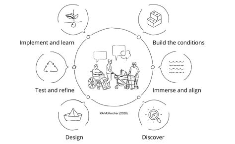 Image result for Co-Design Principles
