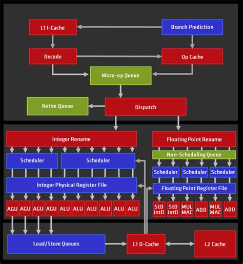 Image result for Simultaneous Multithreading