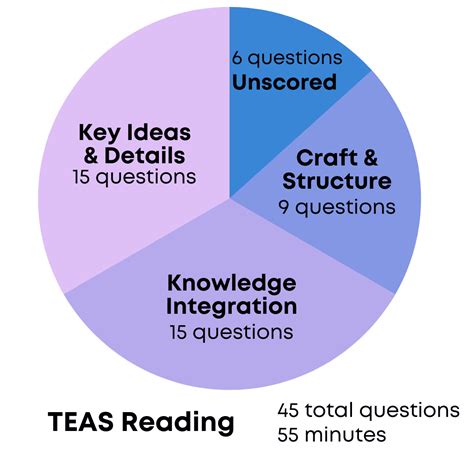 How to Pass TEAS Reading - Prenursing Smarter [Updated 2024]