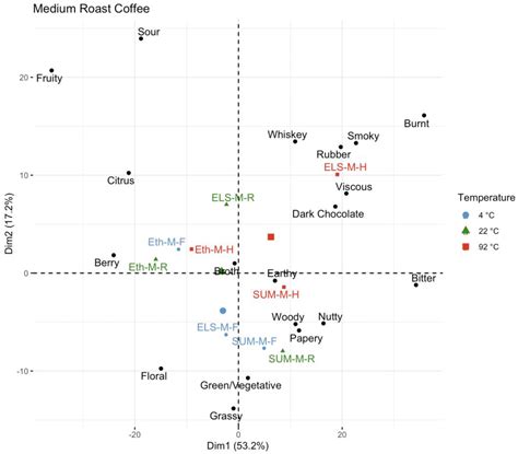 Sensory Analysis of Full Immersion Coffee: Cold Brew Is More Floral ...
