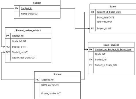 Relational Database Example Diagram 的图像结果