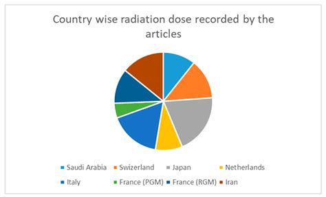 Systematic Review on Diagnostic Reference Levels for Computed Tomography Examinations in ...