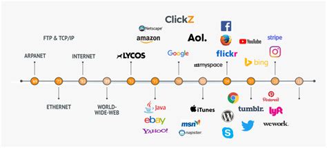Technology Evolution Graphic 的图像结果