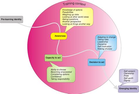 Identity Formation Symbol 的图像结果