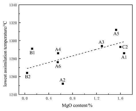 Study on Influencing Factors of High-Temperature Basic Characteristics ...
