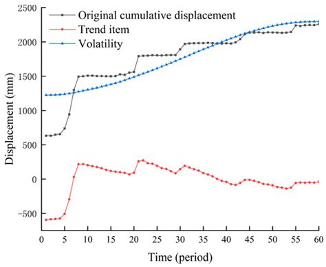 Prediction of Landslide Displacement Based on the Combined VMD-Stacked ...