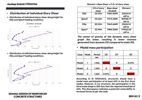 Design of G+12 Story RCC Structure | CEPT - Portfolio