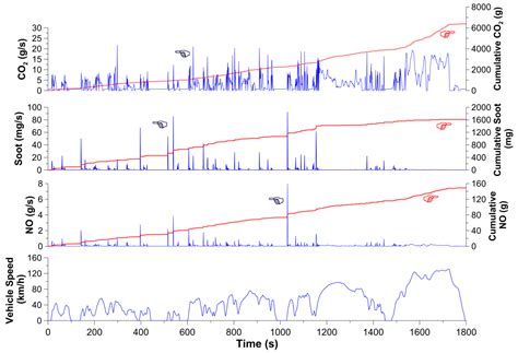 Investigation of a Diesel-Engined Vehicle’s Performance and Emissions ...