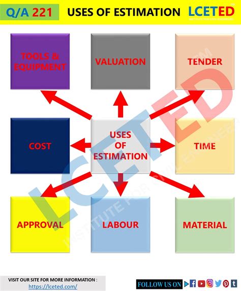 Importances Of Estimation And Costing In Construction Project - Lceted ...