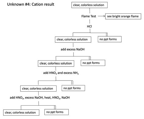 Image result for Multiple Cation Problem