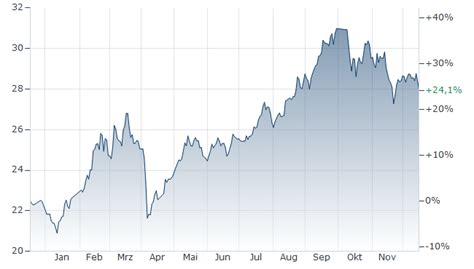 ABRDN I - ALL CHINA SUSTAINABLE EQUITY FUND A FONDS aktueller Kurs ...