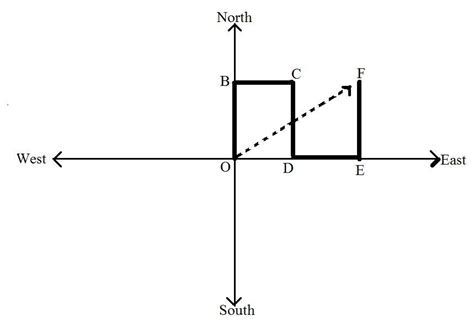 From a point shailu starts walking towards north and after walking 20 ...
