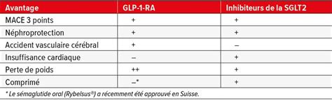 Tout plaide en faveur d’une association d’inhibiteurs du SGLT2 et de G ...