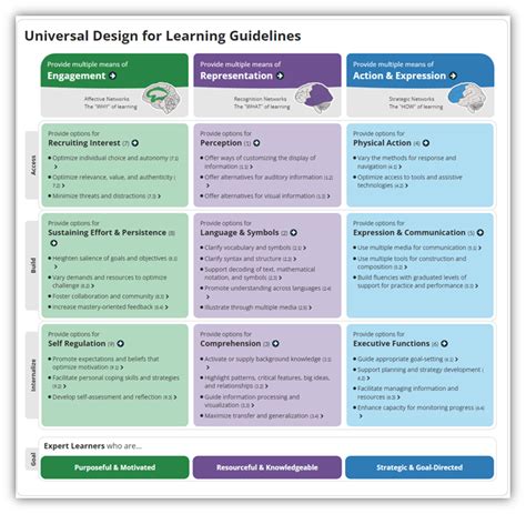 Image result for Learning Design Framework