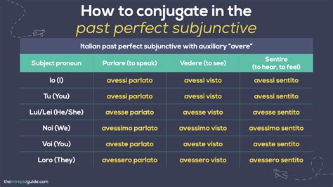 Subjunctive in Italian: The Ultimate Beginners Guide (FREE PDF & Quiz ...