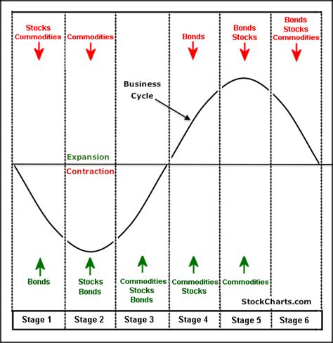 Business Cycle Chart 的图像结果