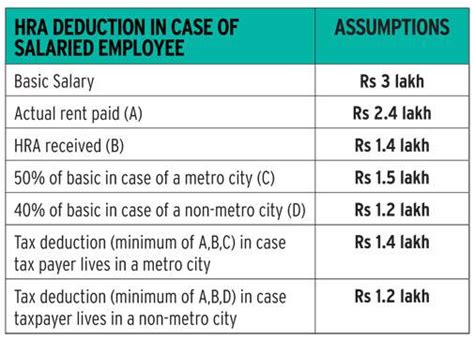 Salaried person? Here's all you need to know about HRA tax deduction ...