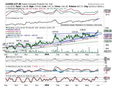 Top five stock recommendations for the week - Top 5 stocks to bet on ...