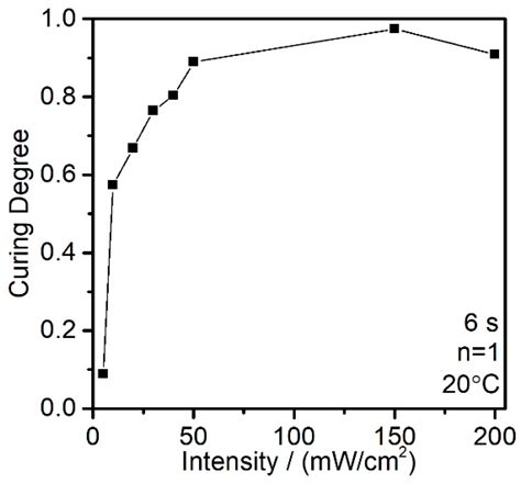 Curing Kinetic Analysis of Acrylate Photopolymer for Additive ...