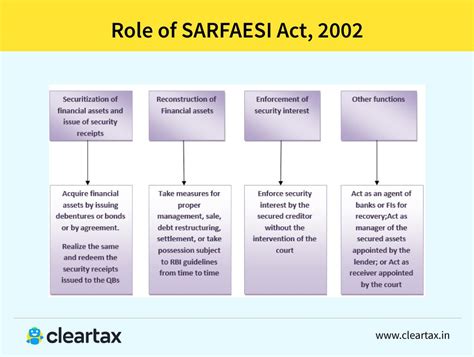 SARFAESI ACT, 2002- Applicability, Objectives, Process, Documentation