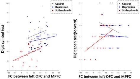 Common and Distinct Functional Connectivity of the Orbitofrontal Cortex ...