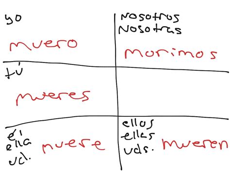 Conjugation for Perder and Morir | Language, Spanish, Spanish verbs ...