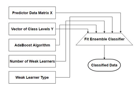 Image result for AdaBoost Model Logo