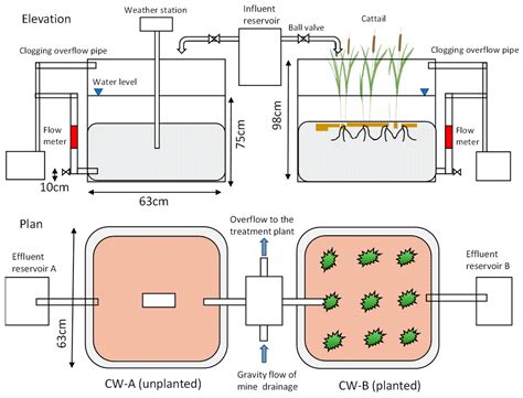 Effects of Cattails and Hydraulic Loading on Heavy Metal Removal from ...
