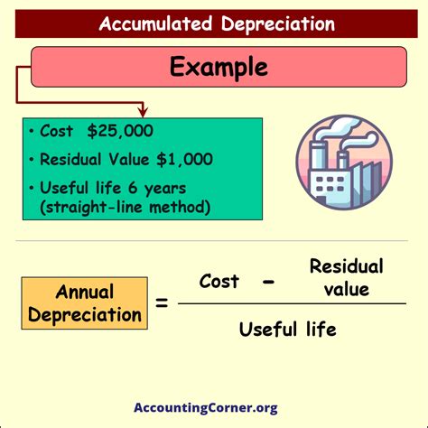Accumulated Depreciation | Accounting Corner