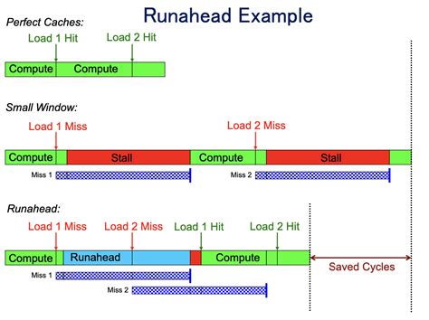 Prefetch Setting 的图像结果