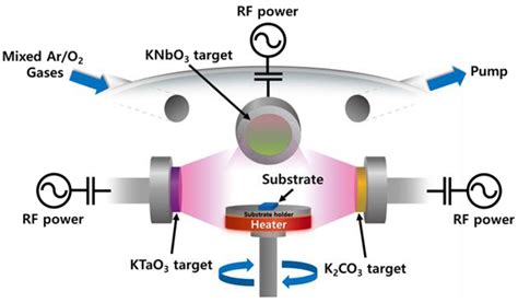 Growth of High-Quality Perovskite KTa1-xNbxO3 Thin Films by RF ...