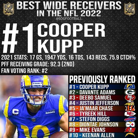 Top 10 Best Wide Receivers in the NFL 2022