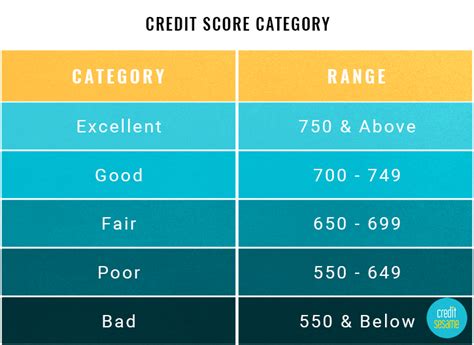 Good Credit Score Range 的图像结果
