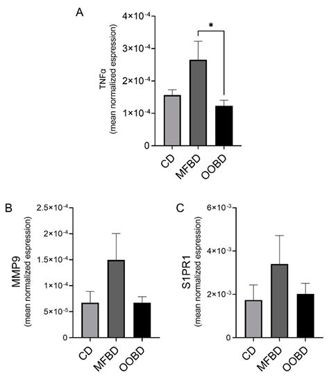 A Milk-Fat Based Diet Increases Metastasis in the MMTV-PyMT Mouse Model ...