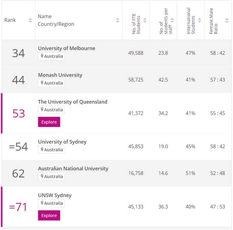 澳洲大學前十排名榜！你屬意的院校上榜了？