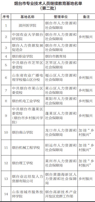 烟台市新增14家专技人员继续教育基地_专业_评估_人才