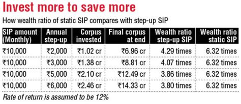 What is Step-up SIP: How to Use it | Angel One