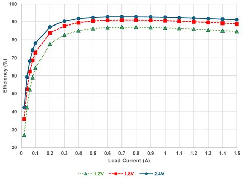 A Comparator-Less Buck Converter with Fast Transient Response Using a ...