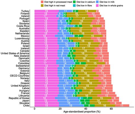 Burden and Trends of Diet-Related Colorectal Cancer in OECD Countries ...