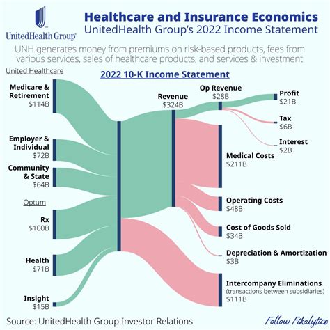 UnitedHealth Group's 2022 Income Statement Visualized with a Sankey Diagram : r/economy