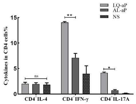 Liposome and QS-21 Combined Adjuvant Induces theHumoral and Cellular ...