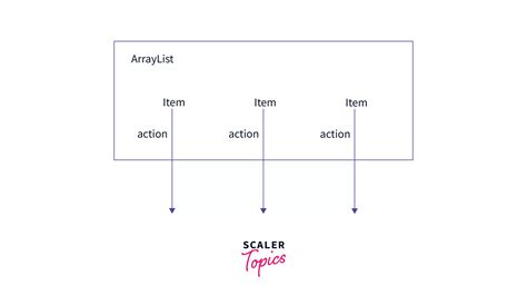 Image result for Java List Array for Loop