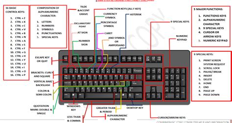 Image result for Understanding My Keyboard Function