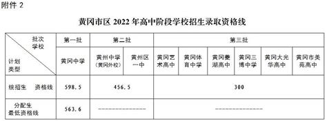 2022年湖北黄冈考研成绩查询时间：2月22日