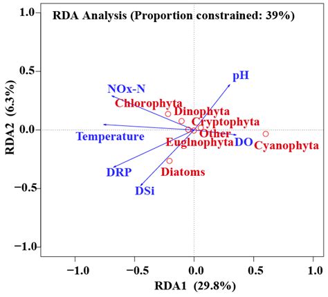 Spatial Distribution Patterns of Phytoplankton and Their Relationship ...