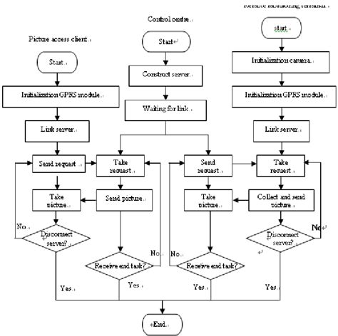 Process View of a System 的图像结果